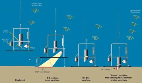 A schematic view of the Sediment Profile Imaging and Plan view camera in action.